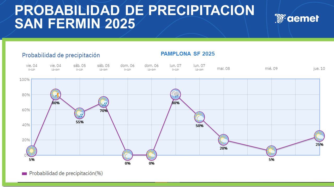Previsión de precipitaciones en un gráfico de AEMET.