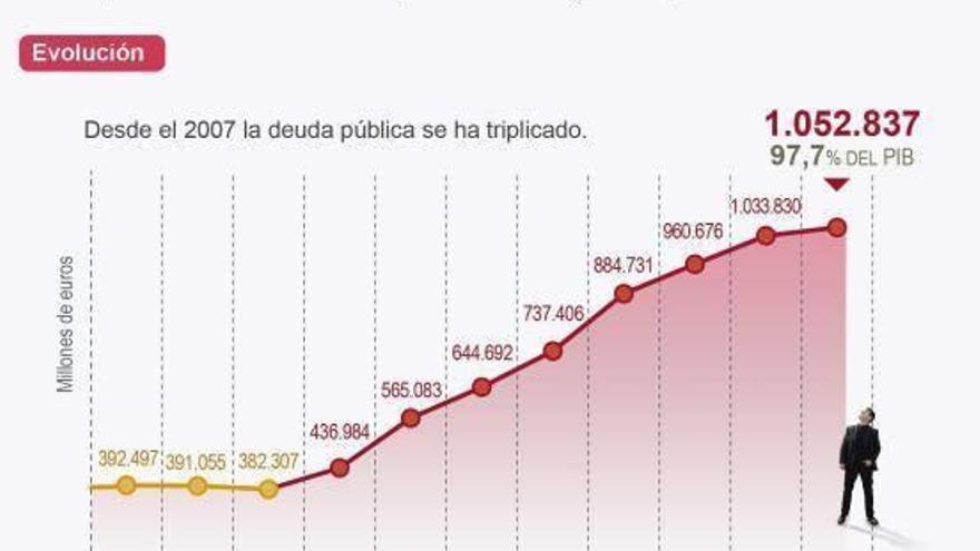 La CAV figura como la segunda comunidad  menos endeudada