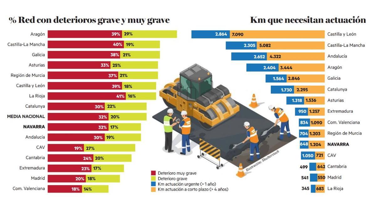 Gráfico que muestra el nivel de deterioro en las carreteras de las diferentes comunidades autónomas.