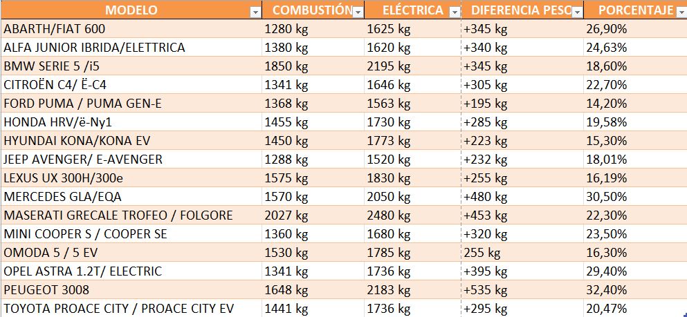Tabla comparativa de la versión de combustión y la versión eléctrica de cada modelo.