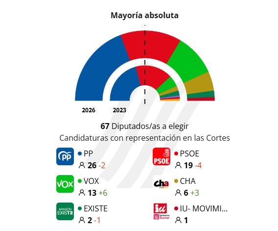 Escrutinio de Aragón a las 21.30.