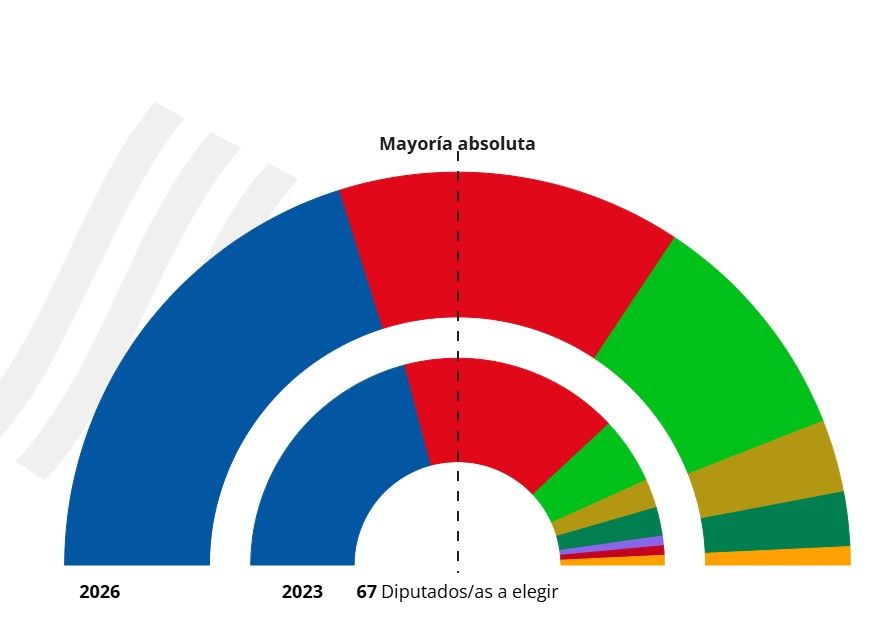 Escrutinio de Aragón a las 20.30.