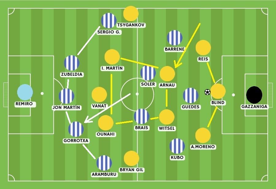 Imagen de pizarra: el Girona dibuja un cuadrado interior mediante el movimiento hacia dentro del su lateral derecho Arnau Martínez. La Real responde retrasando a Jon Gorrotxategi a la posición de central derecho en zaga de cinco, pudiendo así defender emparejados los txuri-urdin al punta, a los dos extremos y a los dos interiores ofensivos del cuadro catalán.