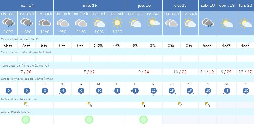 Predicciones de para esta semana en Bilbao.
