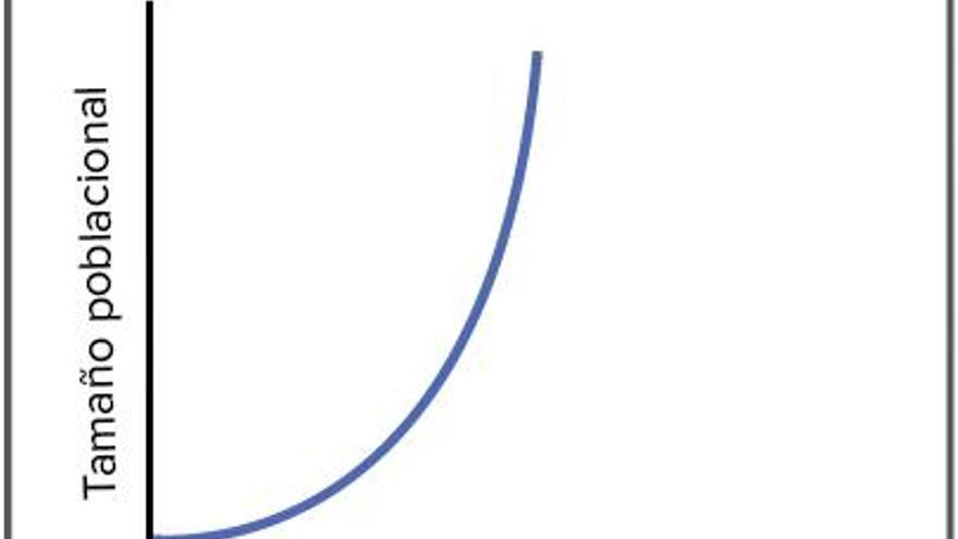Gráfico que ilustra el crecimiento exponencial