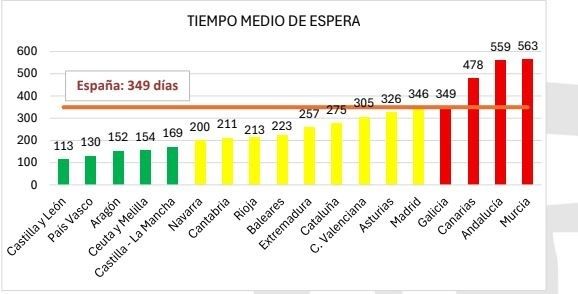 Infografía sobre las listas de espera de la dependencia por CCAA.