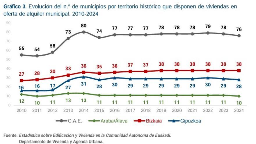 Gráfico sobre el número de municipios que disponen de viviendas en la CAV