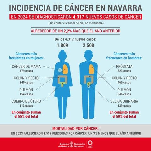 Incidencia de cáncer en Navarra.
