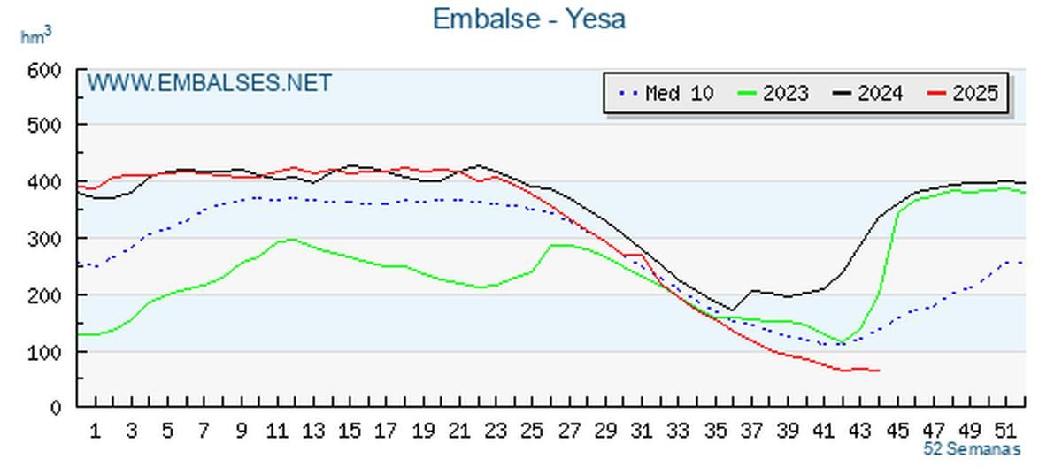 Situación del embalse de Yesa, por debajo de la media.