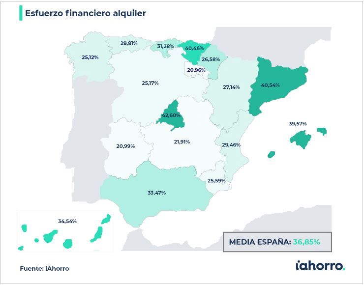 Solo seis comunidades se mantienen en el límite saludable del 30% del esfuerzo recomendado para el alquiler