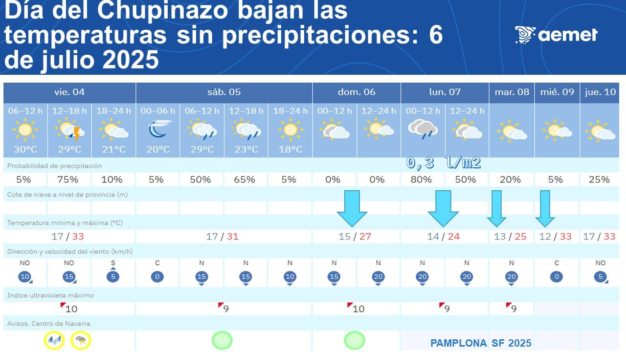 El tiempo en Pamplona para los próximos días.