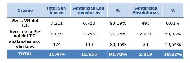 Secciones de Violencia sobre la Mujer de los Tribunales de Instancia