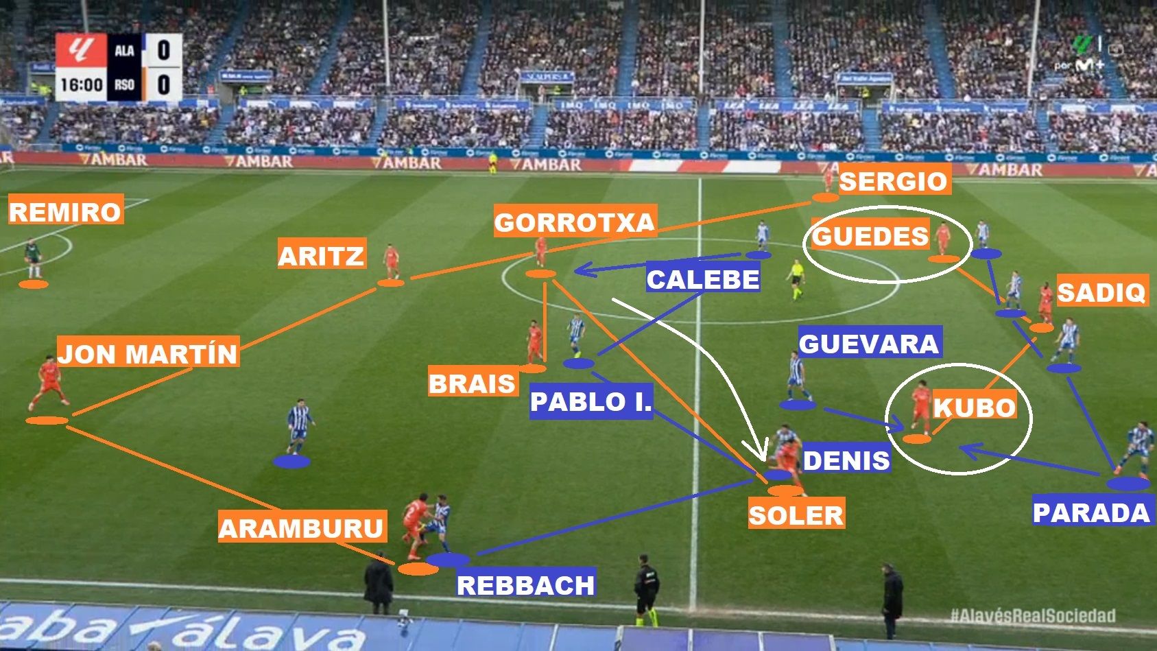 Ahora la Real trata de avanzar por derecha, donde aparece por sorpresa Carlos Soler. Sin embargo, Denis puede perseguirle con cierta tranquilidad, ya que, en el lado opuesto, el extremo derecho Calebe se ha olvidado de su banda para echar dentro una mano con Gorrotxa. Todos estos emparejamientos permiten a su vez al lateral Parada ocuparse del movimiento interior de Kubo, que también vigila un libre Guevara.