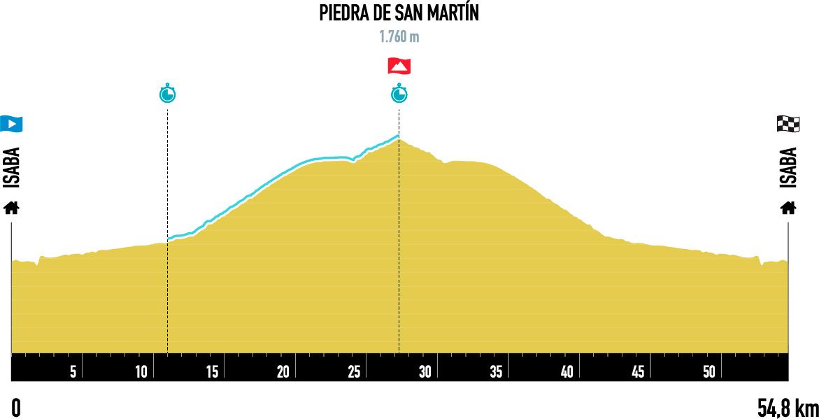 Nuevo recorrido de la Larra - Larrau, de 60 km.