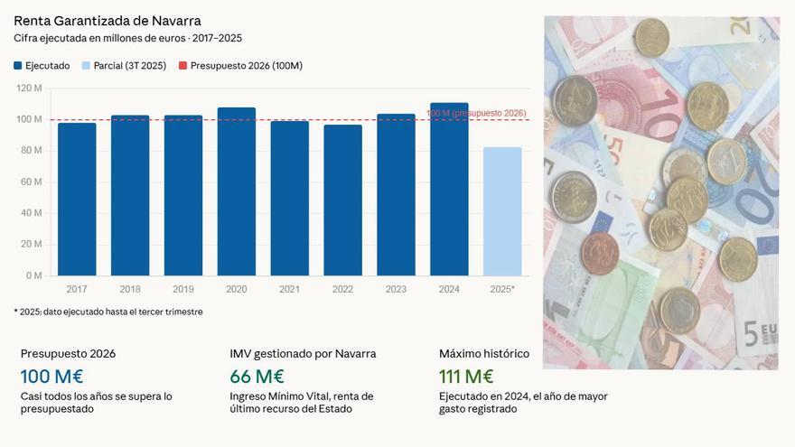 Renta Garantizada: ¿qué piensan los partidos políticos en Navarra?