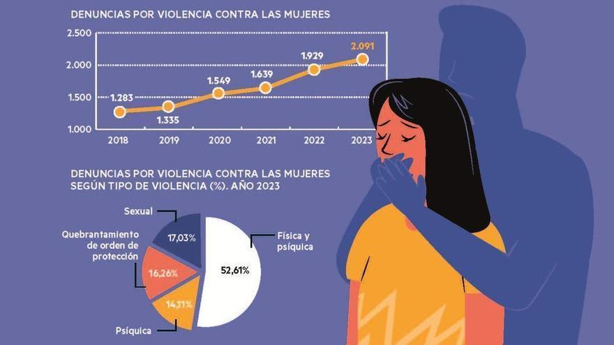 La violencia machista llegó en 2023 a 2.091 denuncias en Navarra, 356 de ellas por agresión sexual