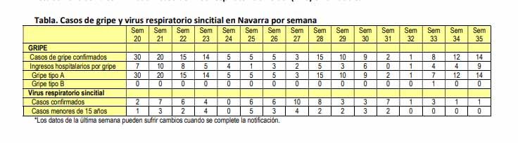 Datos del virus de la gripe y de VRS esta última semana
