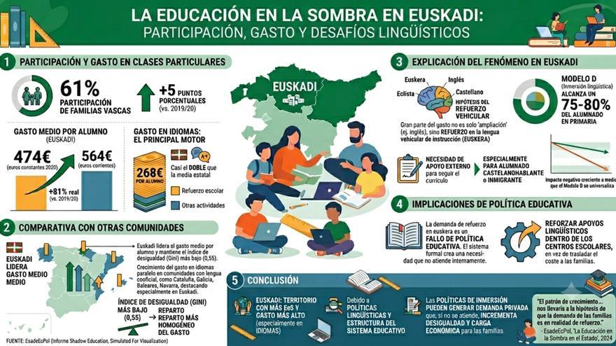 La necesidad de reforzar el euskera sitúa Euskadi a la cabeza del consumo de clases particulares
