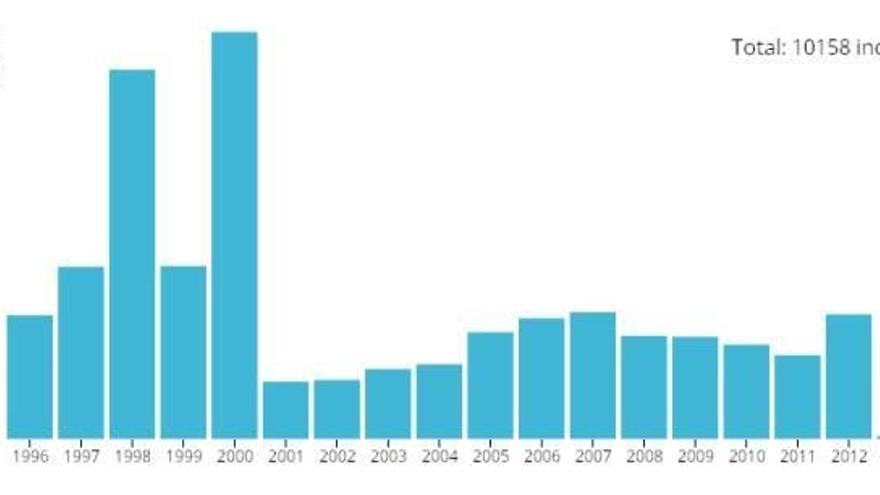 El Indultómetro: Todos los indultos concedidos en España desde 1996, clasificados en una web para el escrutinio ciudadano