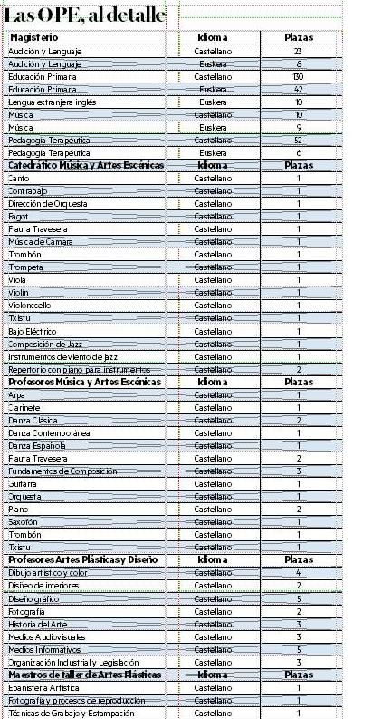 Detalles de las OPE