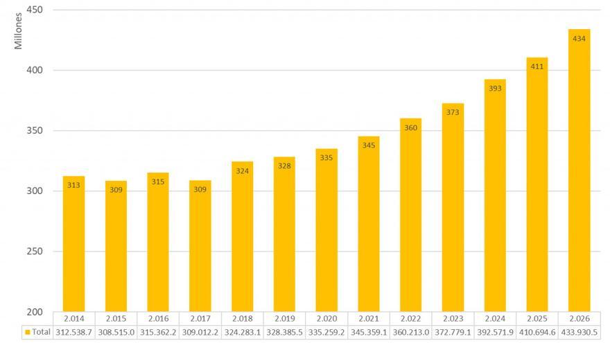 Aportación del Gobierno vasco a la EHU.