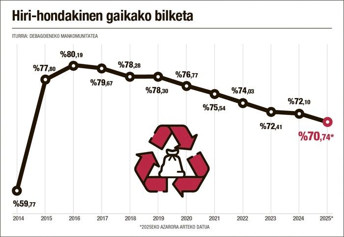Gráfico que muestra el descenso en la tasa de reciclaje. El pico, con un 80,19%, se alcanzó en 2016.