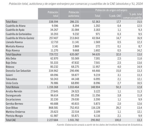 Población autóctona y de origen extranjero por comarcas.