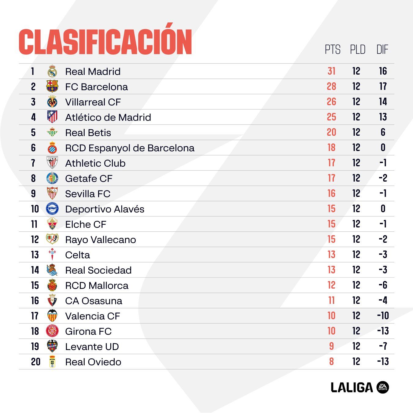 Así está la clasificación de laLiga tras la jornada 12.