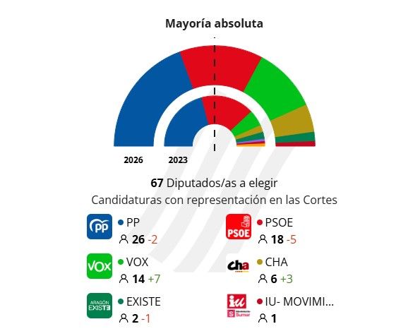 Escrutinio de Aragón a las 22.13.