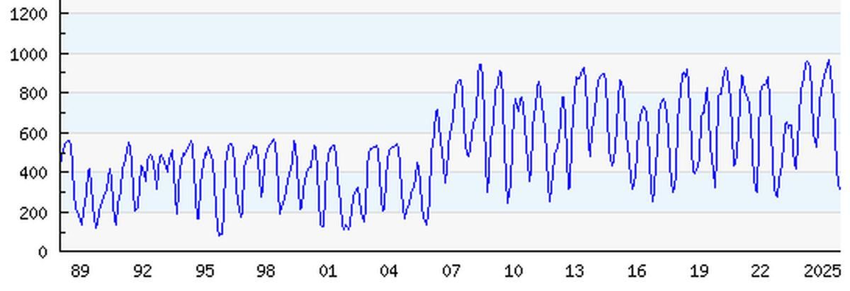 Histórico mensual de agua embalsada en Navarra en hm3.