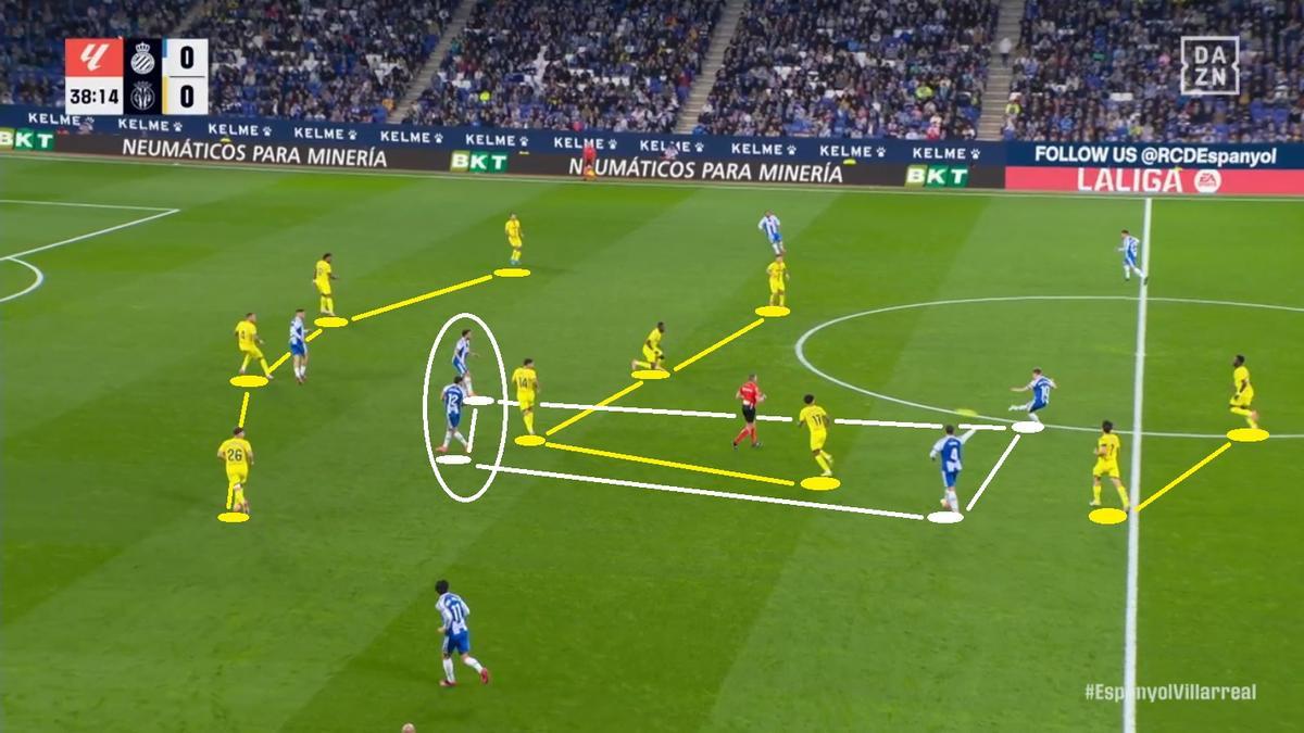 El Espanyol replicó en ataque este último sistema (cuadrado blanco) y pudo hacer daño conectando con la espalda del doble pivote amarillo.