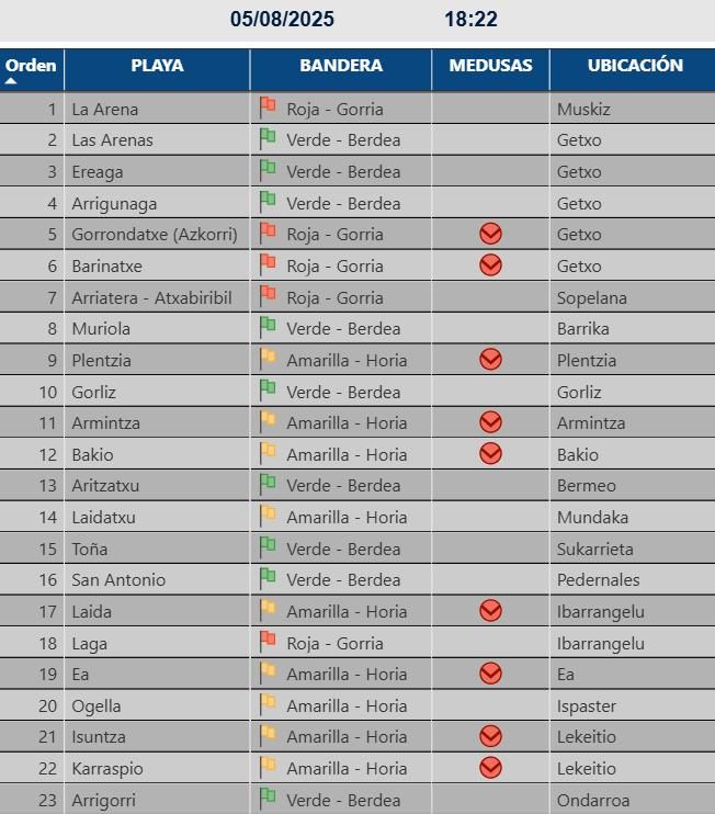 Imagen de la situación de las playas a las 18.22 horas de este martes, 5 de agosto