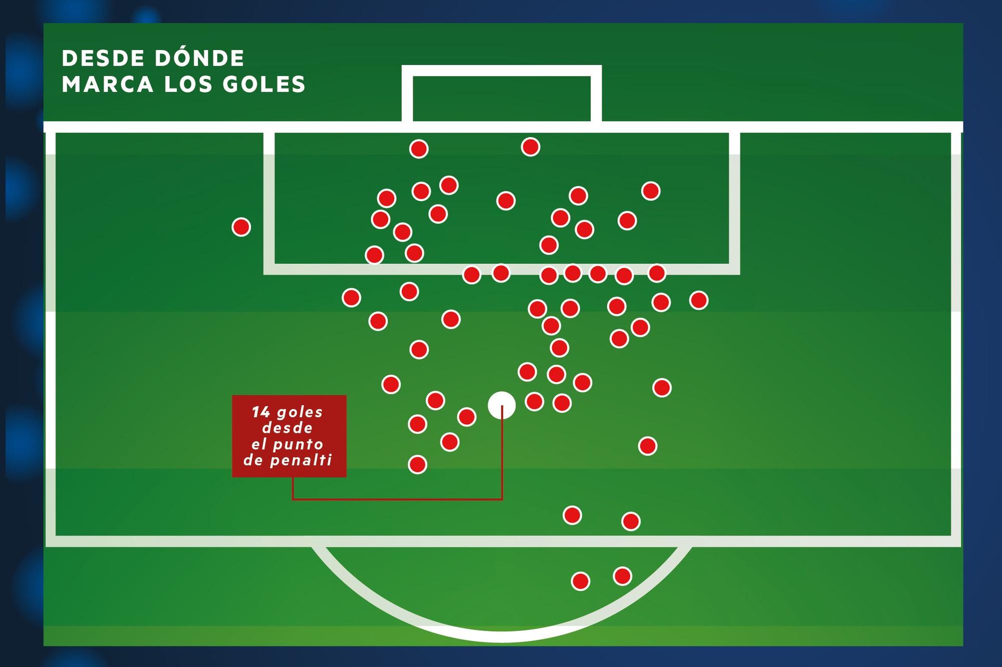 Desde dónde marca los goles.