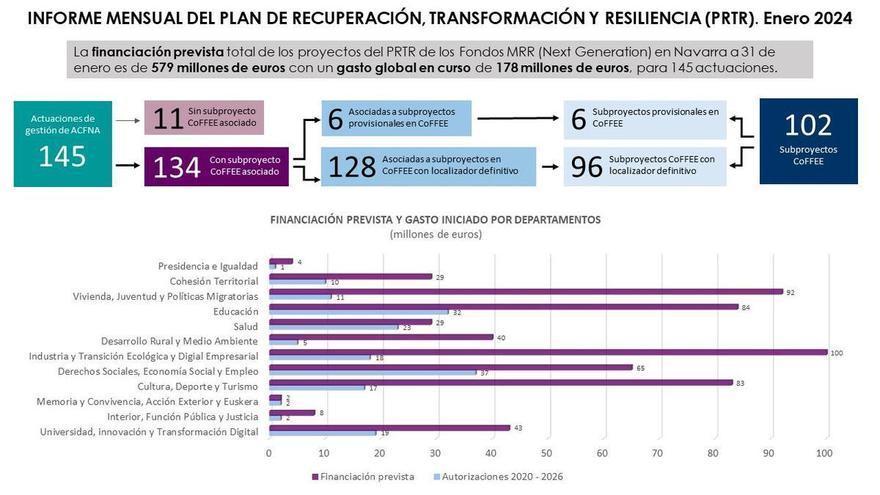 Navarra termina el mes de enero con una financiación asignada de los fondos MRR de 579 millones de euros
