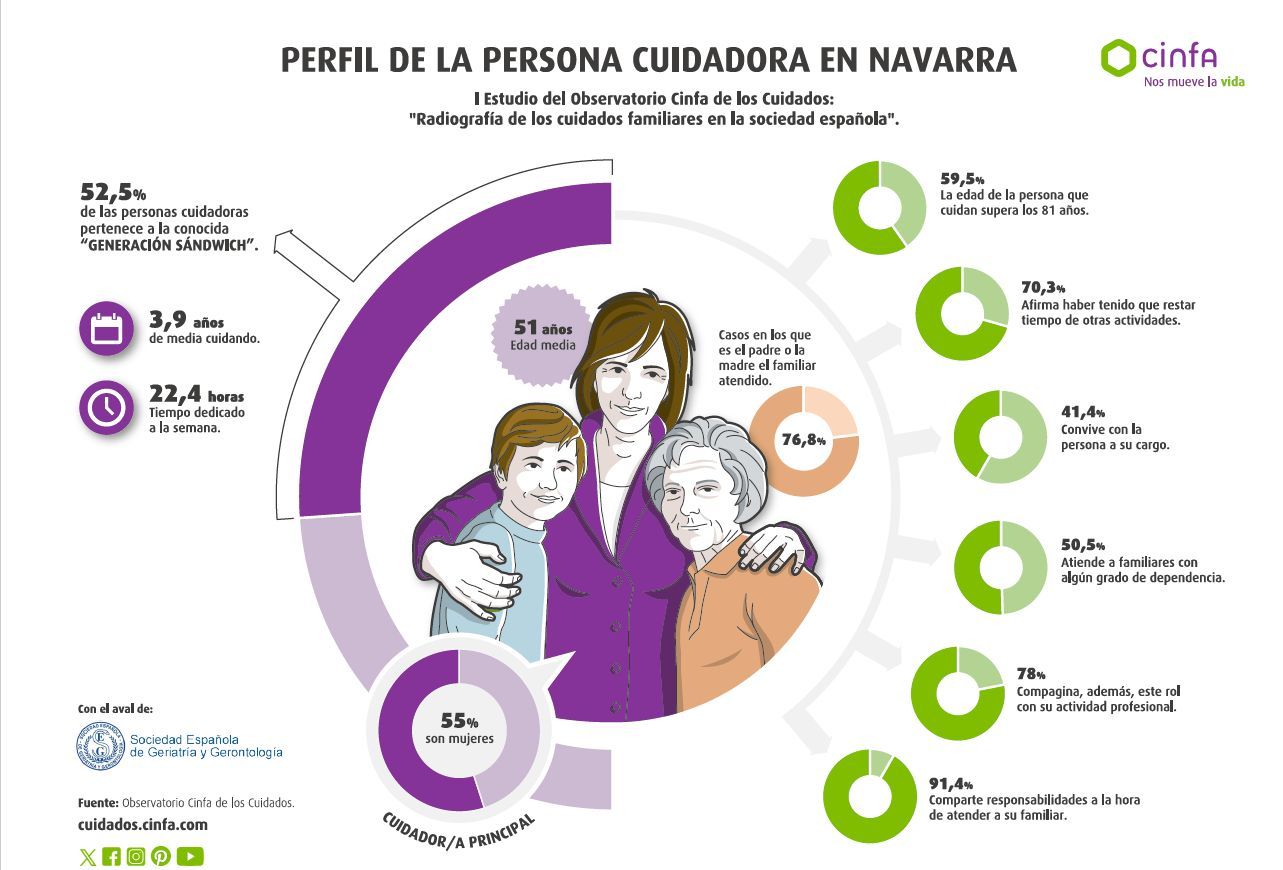Perfil de la persona cuidadora en Navarra.