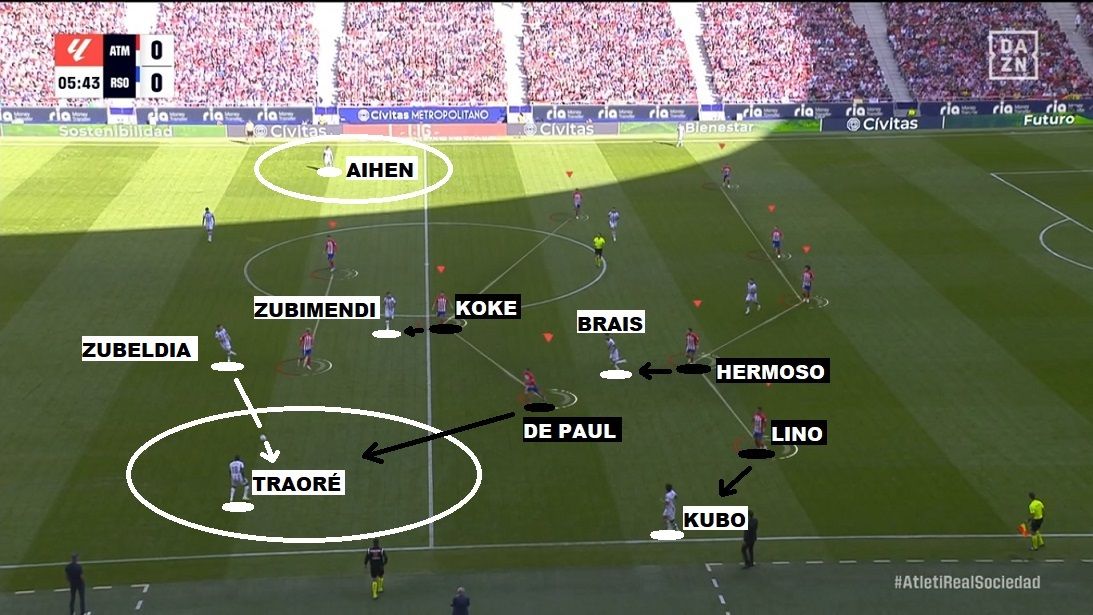 2- SIN TENSIÓN EN ATAQUE. La discreta primera parte realista respondió también a cierta falta de agresividad ofensiva. El 5-3-2 atlético defendía como habitualmente, tapando dentro (Koke con Zubimendi) y permitiendo salir por fuera (laterales libres). Un interior (De Paul a Traoré) caía luego a apretar en banda, el central de ese costado corregía (Hermoso a por Brais) y el carrilero (Lino) se beneficiaba de las ayudas cercanas para defender a su extremo (Kubo).