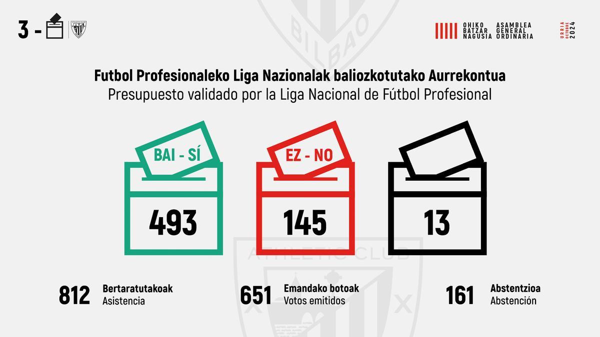 Resultado de la votación del tercer punto del orden del día