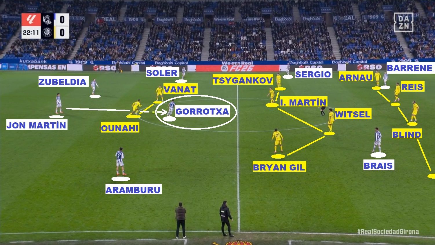 Imagen real (captura de pantalla): pase de Jon Martín a Gorrotxategi, que puede atacar de frente a la medular del Girona tras recibir a la espalda de Ounahi. Soler observa la acción tras ejecutar su mencionado movimiento exterior.