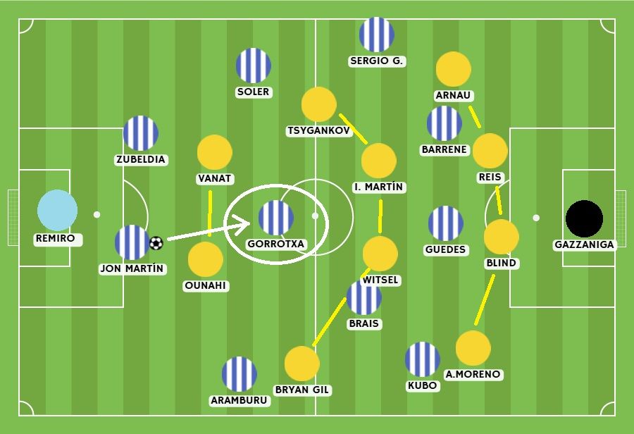 Imagen de pizarra: el 4-4-2 del Girona es girado con un simple pase vertical de Jon Martín a Gorrotxategi. Tsygankov e Iván Martín dudan con el movimiento exterior de Carlos Soler, cuya presencia en banda proyecta arriba a Sergio  Gómez.