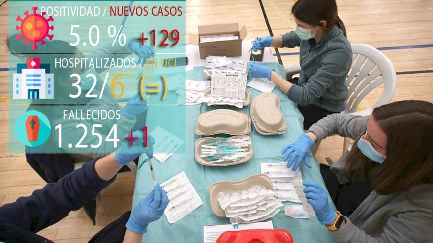 5 nuevos ingresos en un día en el que Navarra vuelve a superar los 100 casos de Covid