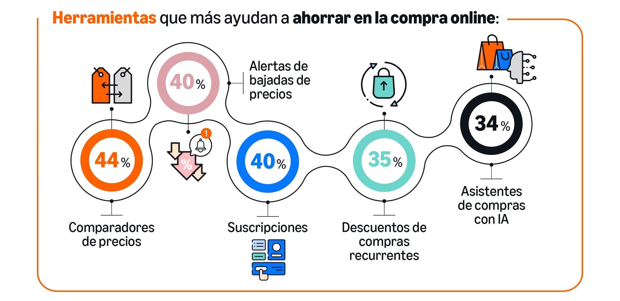 La academia del ahorro de Amazon