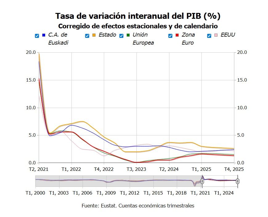 Tasa de variación interanual del PIB