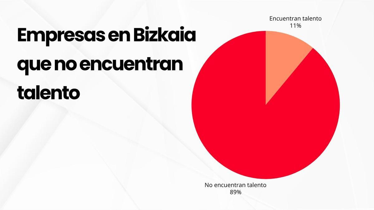El 89 % de las empresas en Bizkaia no encuentra talento.