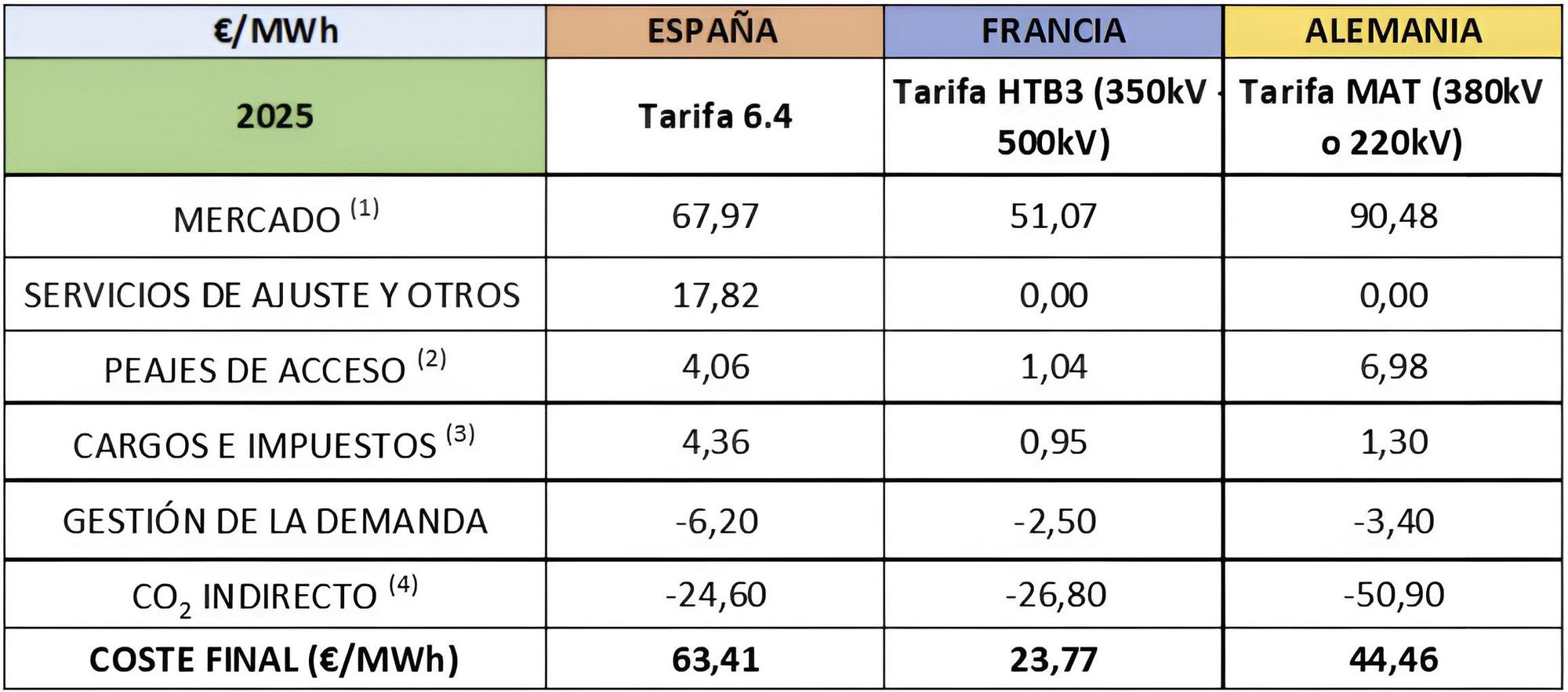 Comparativa eléctrica