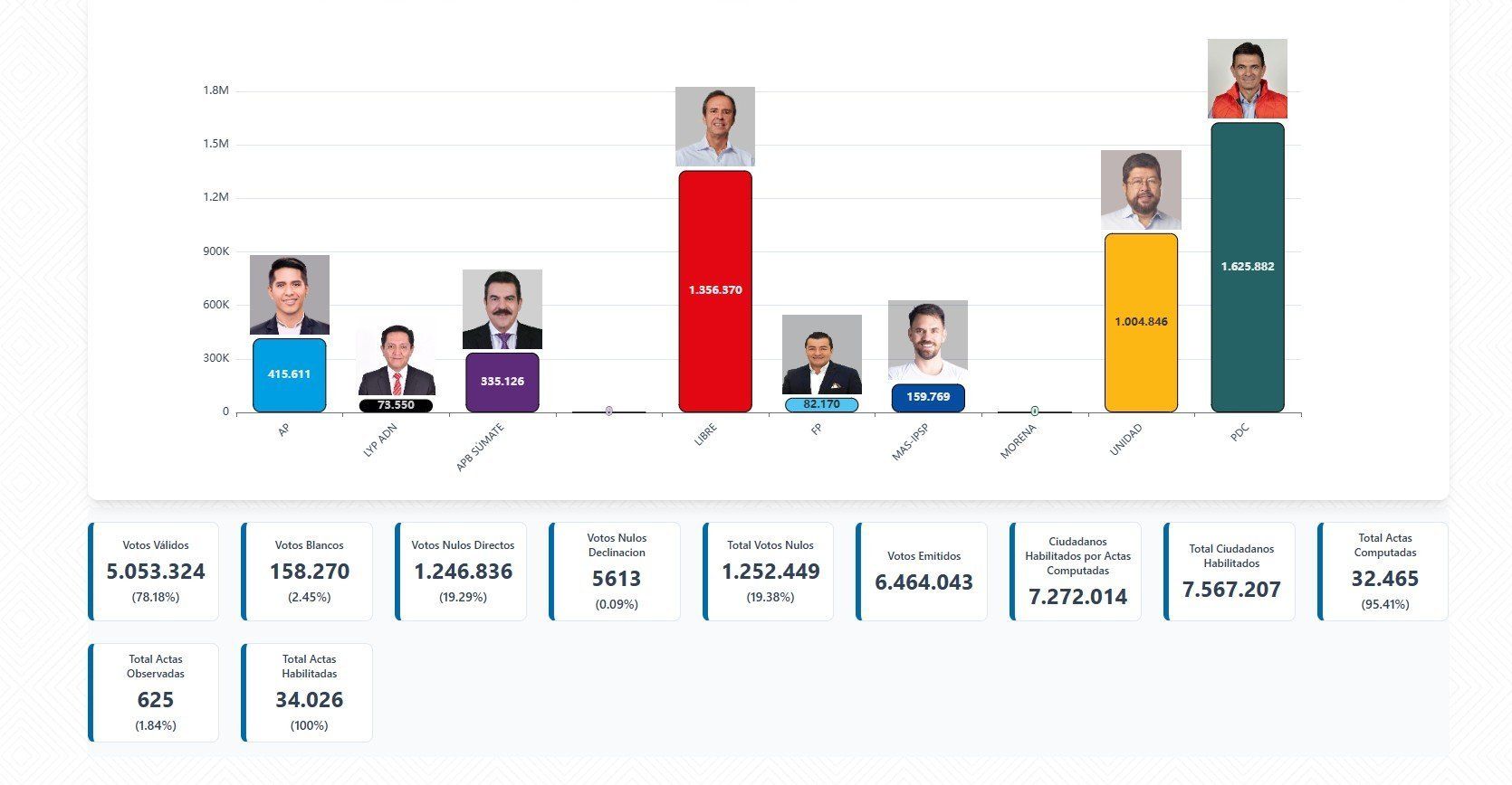 Imagen tomada del Sistema de Resultados Preliminares (Sirepre) de los datos preliminares del órgano electoral de Bolivia.