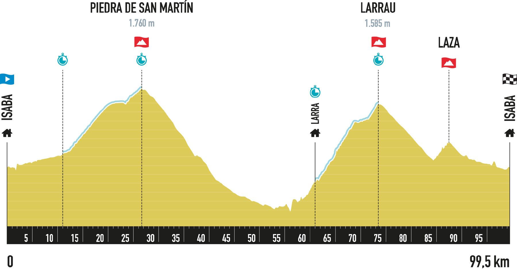 Perfil de la prueba de 100 km (2.581 m de desnivel)