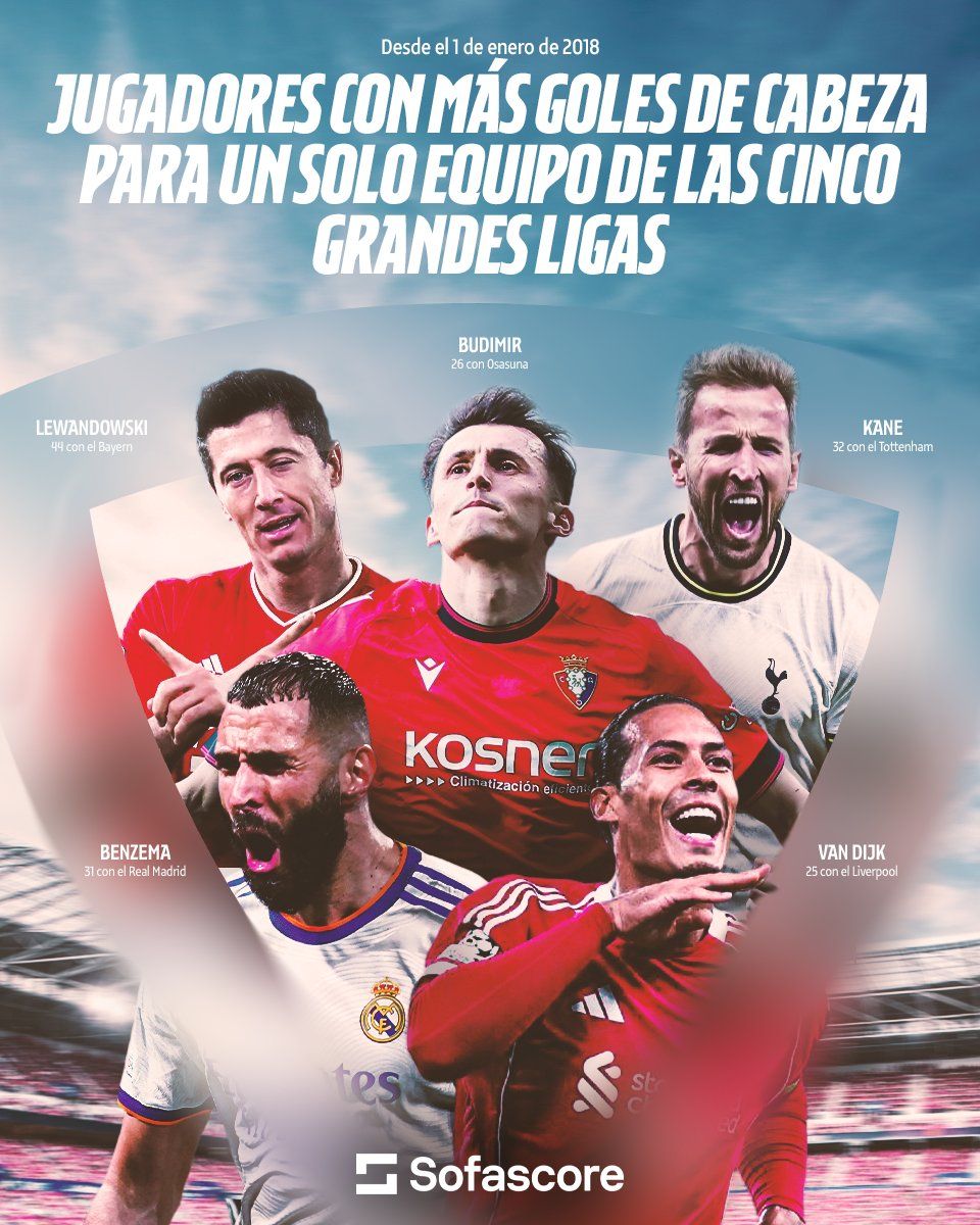 Jugadores con más goles de cabeza para un solo equipo.