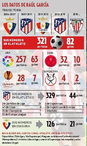 Los datos de Raúl García