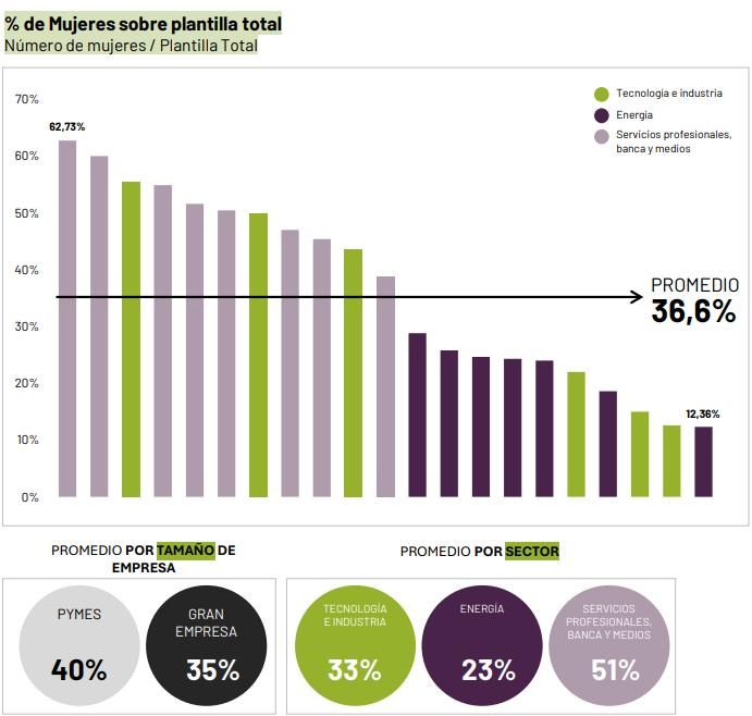 Representación de las mujeres sobre el total de la plantilla