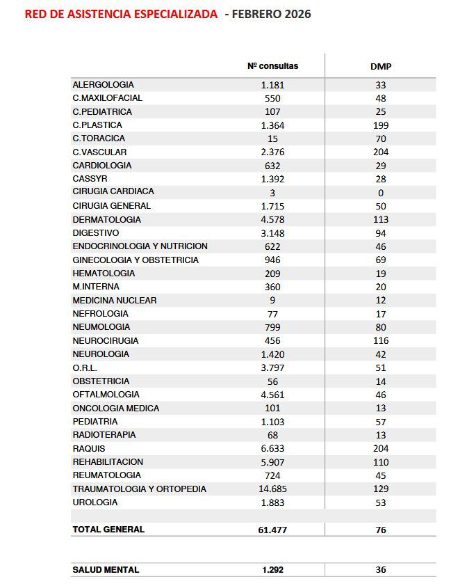 Listas de espera de salud de primera consulta.